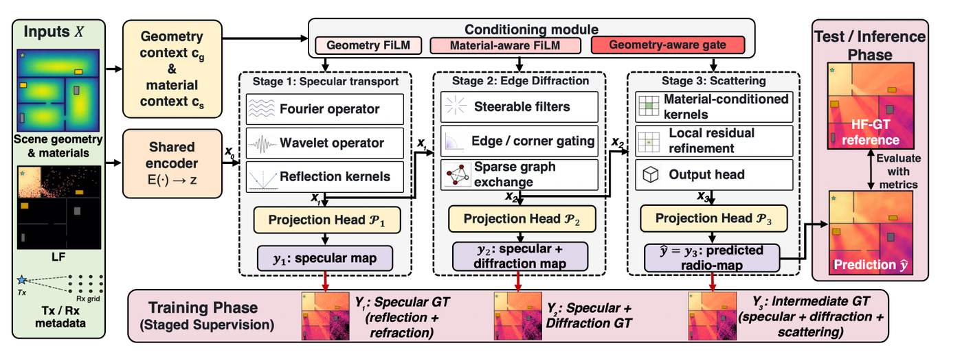 PU-HNO's three-stage neural-operator architecture: specular transport, edge diffraction, and scattering, with staged supervision