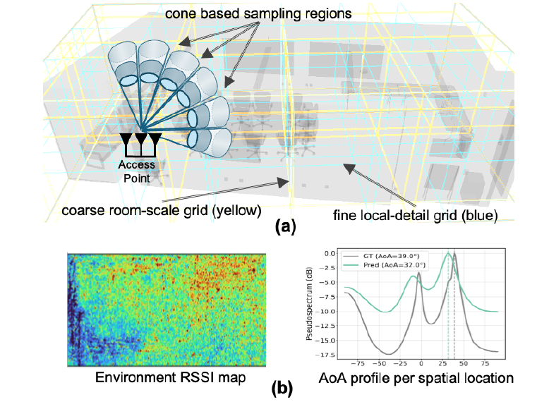 WiNeRF: cone-based sampling regions over a room-scale grid, plus an environment RSSI map and AoA profile
